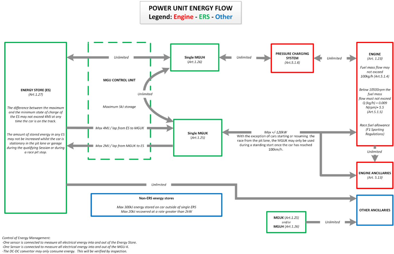 Schéma energetických toků pohonné jednotky Formule 1