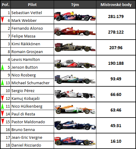 graf sampionat f1 2012 - body