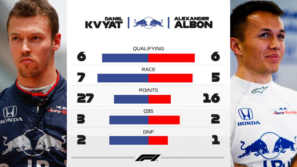 Statistika týmových kolegů stáje Toro Rosso - podle Marka je Albon lepší volbou