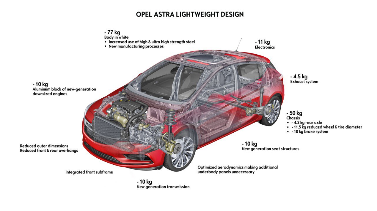 Opel Astra a její úspory hmotnosti pro rok 2016