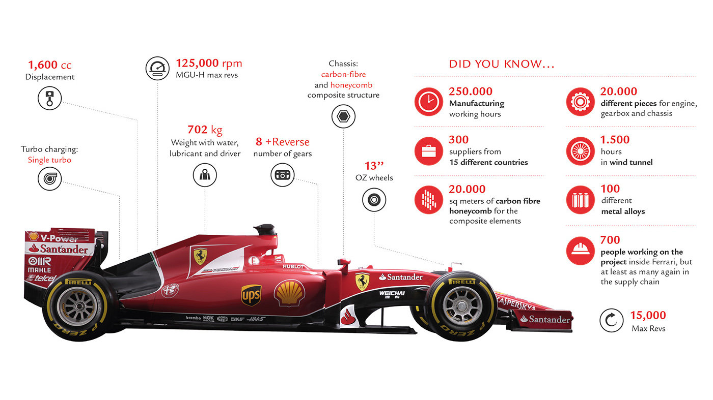 Informace o výrobě Ferrari SF15-T