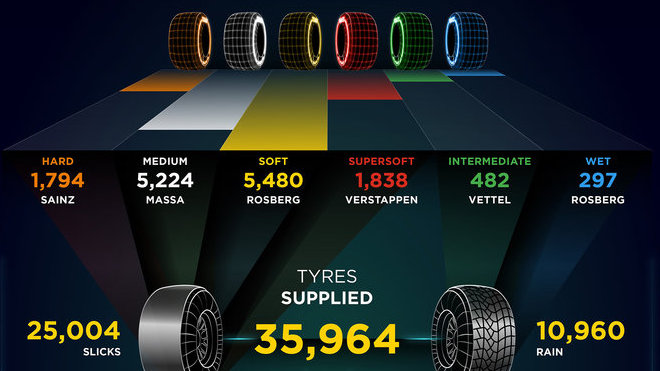 Statistika Pirelli za sezónu 2015
