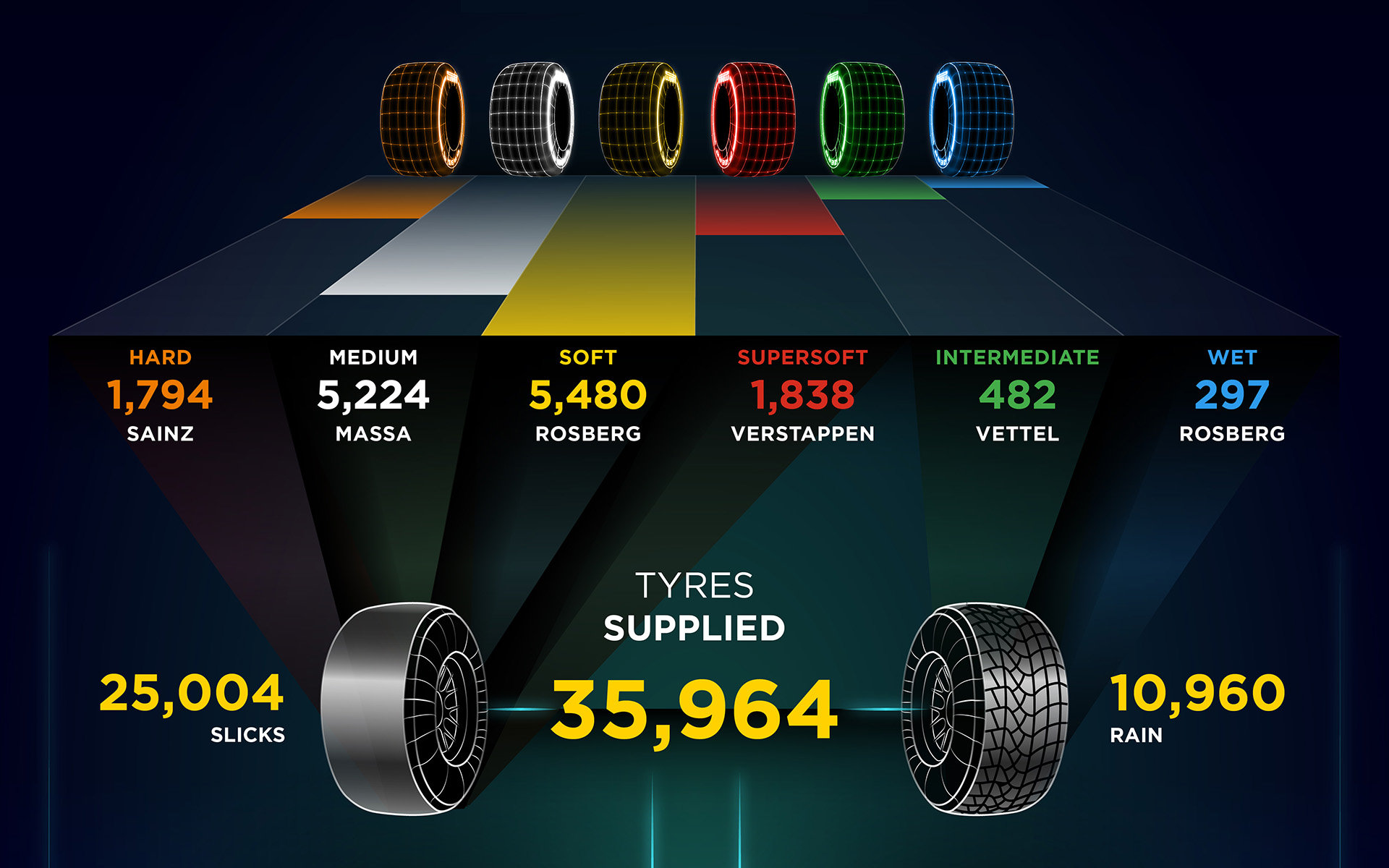 Statistika Pirelli za sezónu 2015