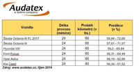 Statistiky cen vozidel po dvou letech provozu
