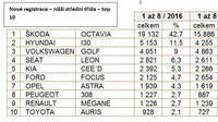 Statistiky cen vozidel po dvou letech provozu