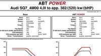 Audi SQ7 TDI prošlo tuningem od ABT