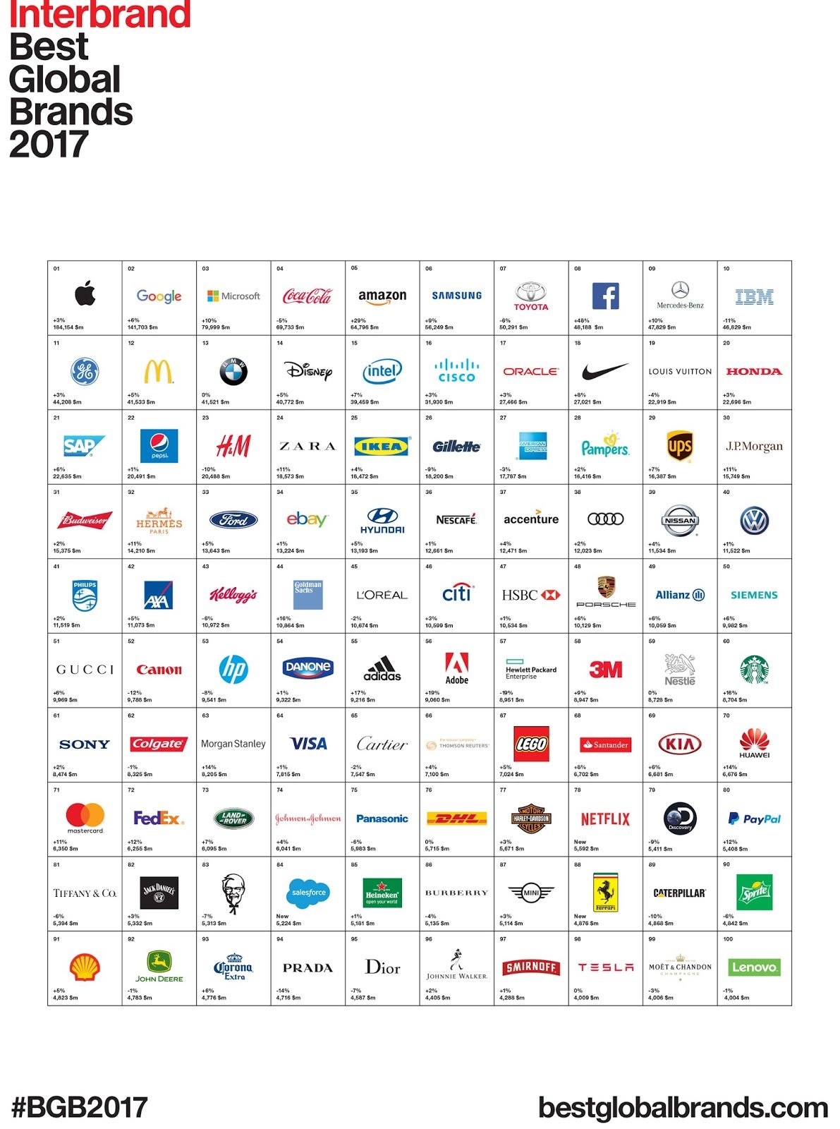 Tabulka hodnoty značek Best Global Brands
