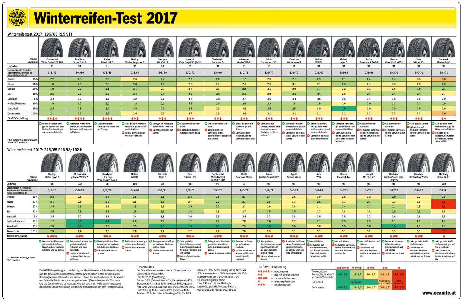 Velký test zimních pneumatik pro rok 2017
