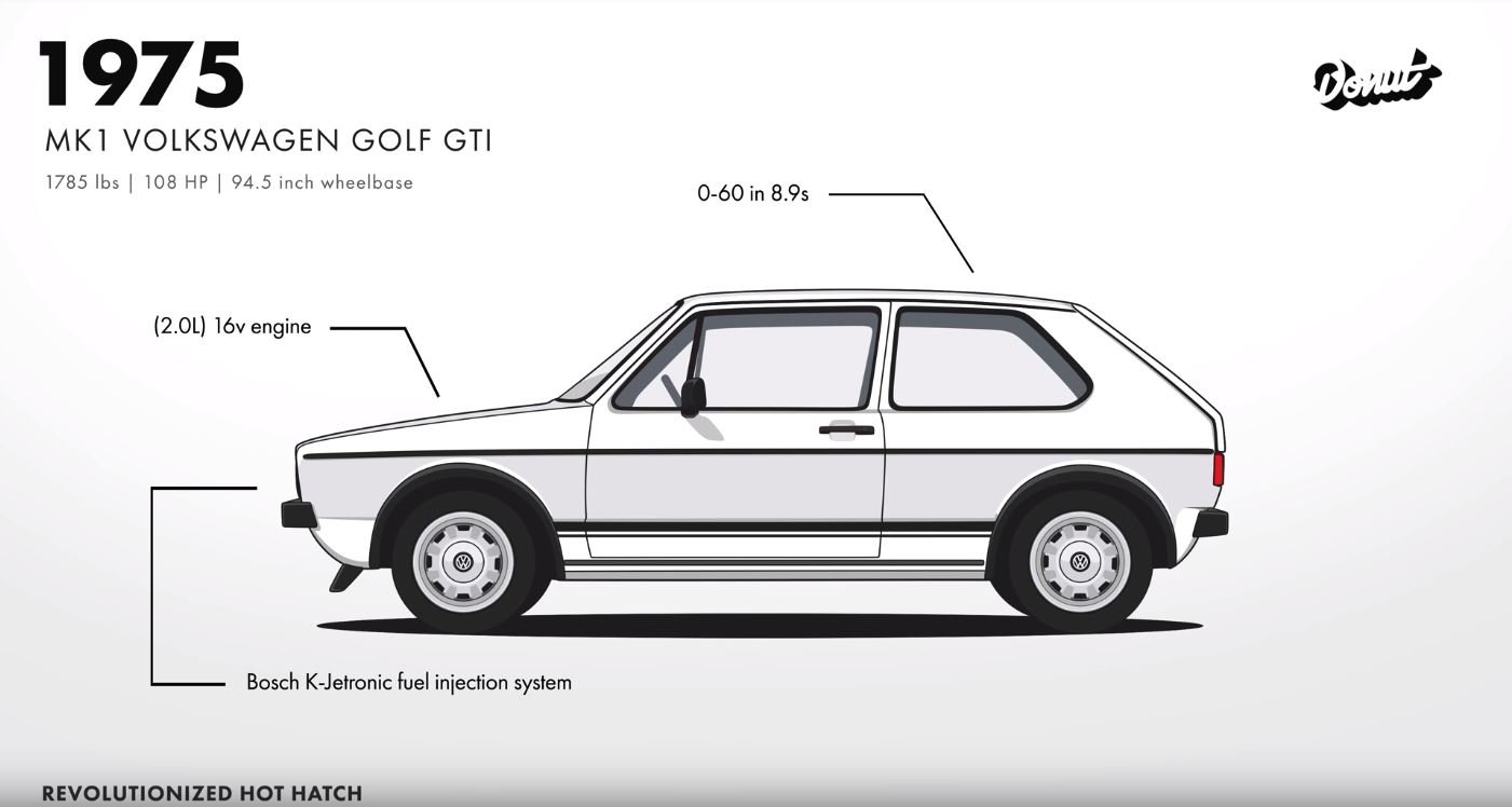 Evoluce legendárního Volkswagenu Golf