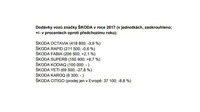 Škoda Auto pokračuje v lámání prodejních rekordů