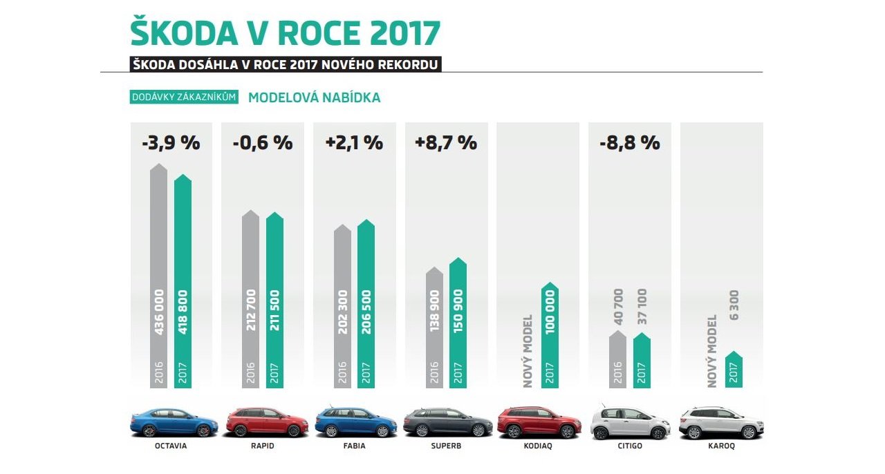 Škoda Auto pokračuje v lámání prodejních rekordů
