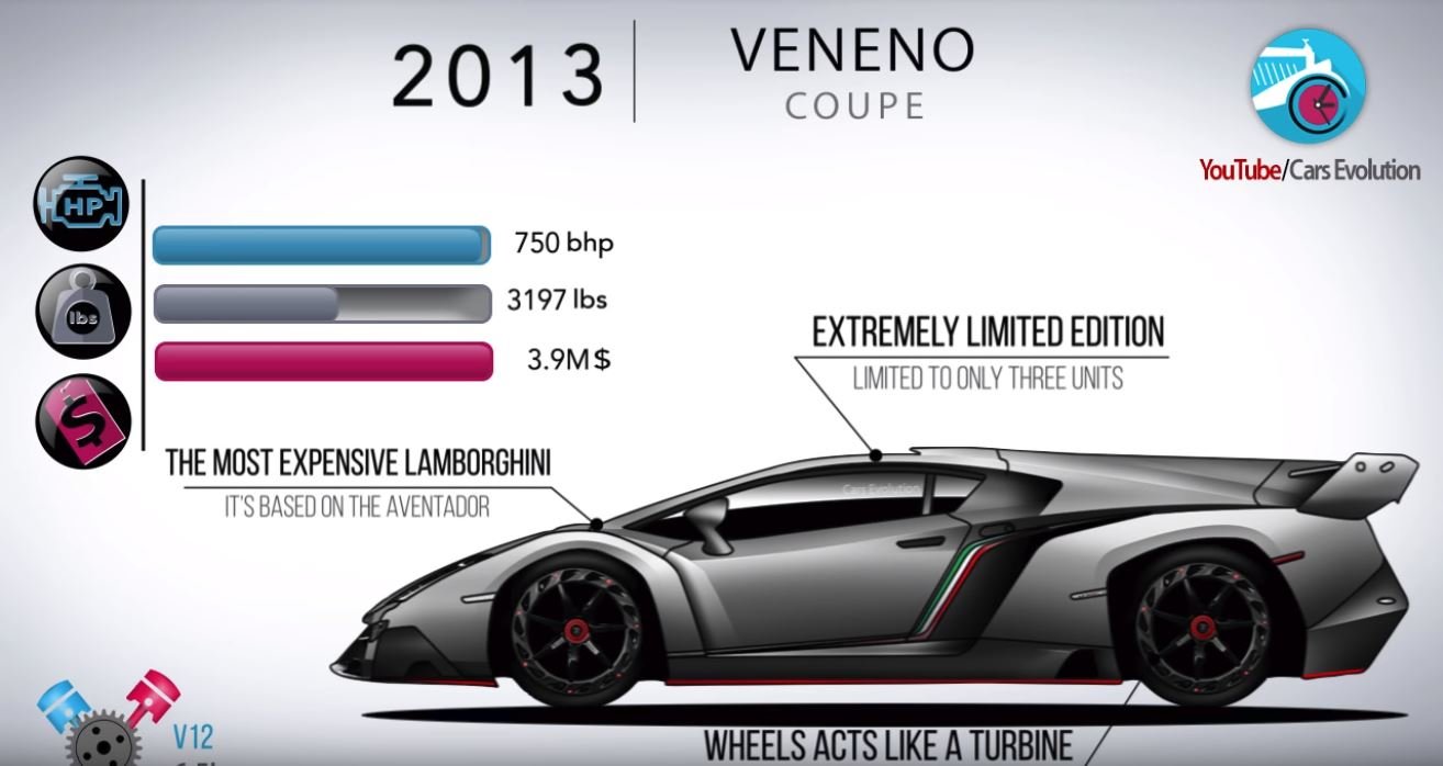 Historie modelů Lamborghini