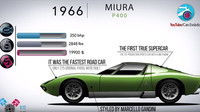 Historie modelů Lamborghini