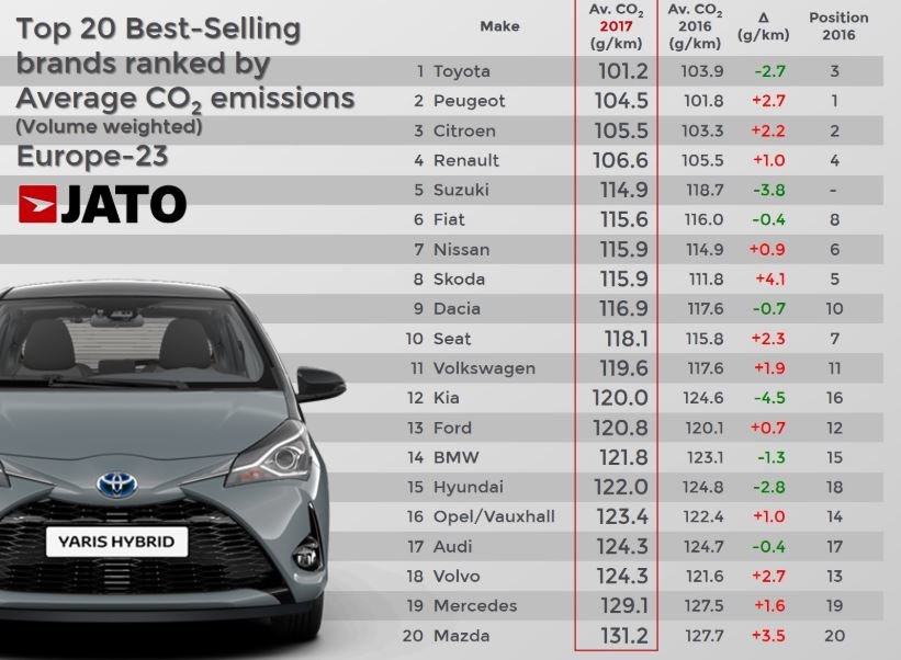 Společnost Jato sestavila žebříček Top 20 nejprodávanějších značek v Evropě, automobilky jsou seřazeny podle průměrných emisí CO2