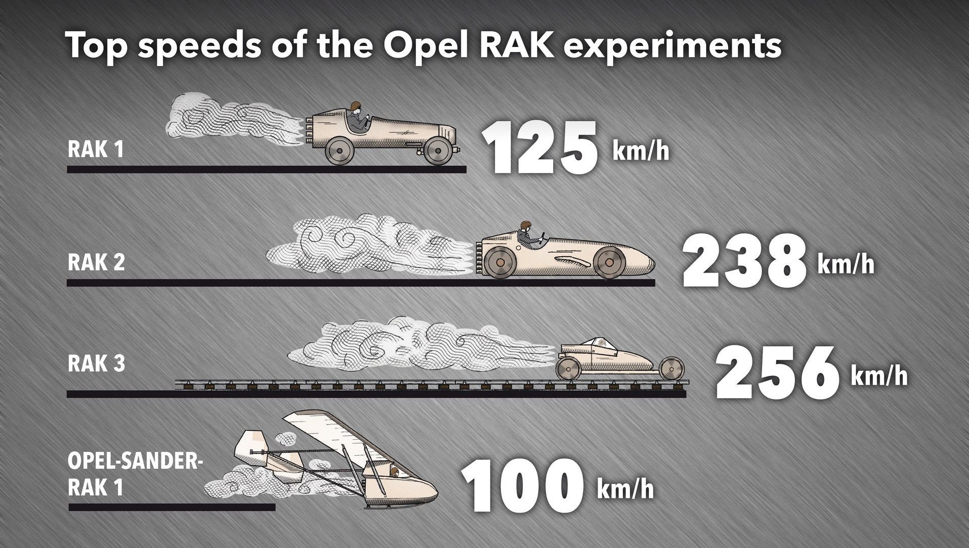 Experimenty Opel RAK a jejich maximální rychlosti