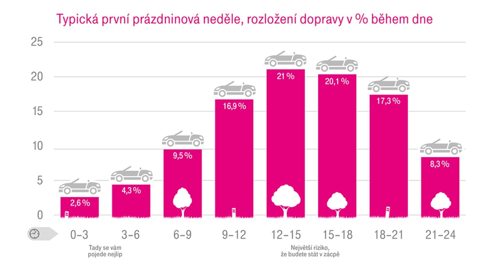 Kdy o prázdninovém super-víkendu raději nevyjíždět?