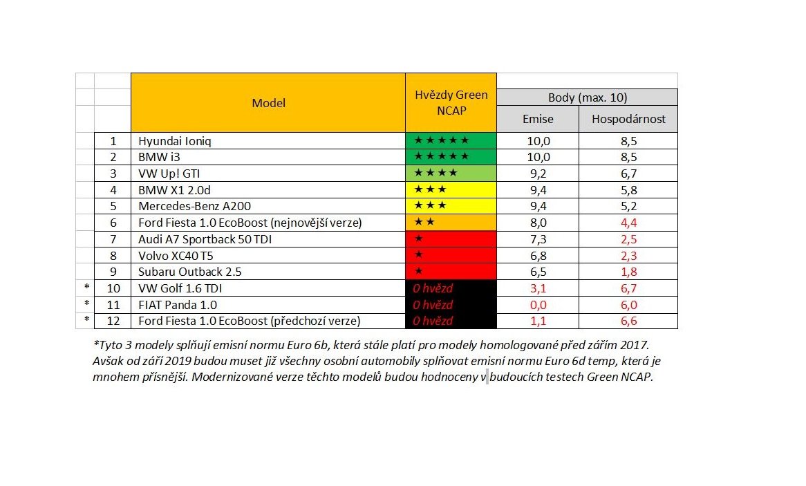 Hyundai IONIQ Electric získal v žebříčku Green NCAP nejvyšší hodnocení za nízké emise a mimořádnou hospodárnost