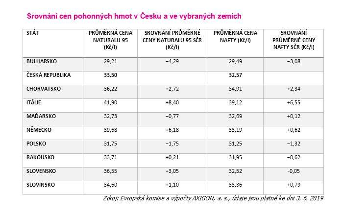 ceny pohonných hmot v EU