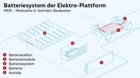 Akumulátorový systém Volkswagenu v modulární platformě MEB pro elektromobily