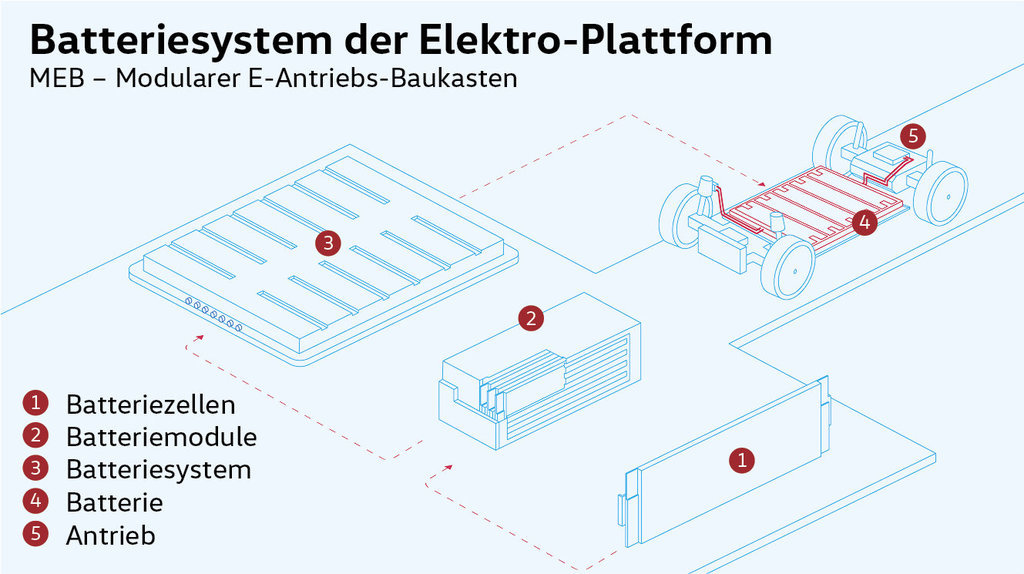 Akumulátorový systém Volkswagenu v modulární platformě MEB pro elektromobily
