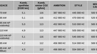 Škoda Kamiq modelová řada