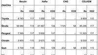 SDA statistika dle CO2