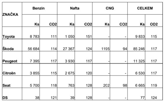 SDA statistika dle CO2