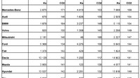 SDA statistika dle CO2