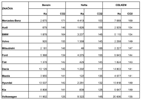 SDA statistika podle CO2